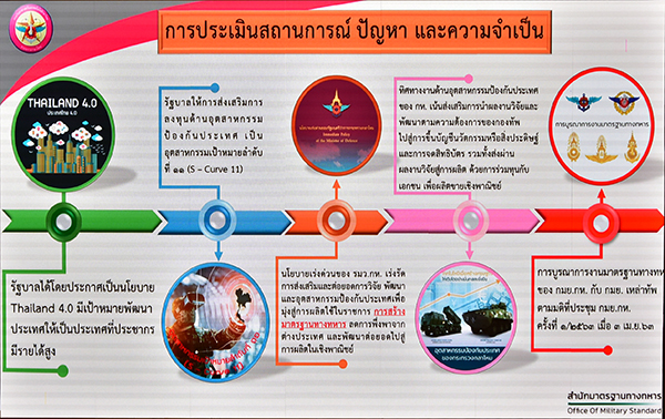 ๒๖ ส.ค.๖๔ การประชุมคณะกรรมการมาตรฐานยุทโธปกรณ์กระทรวงกลาโหม (กมย.กห.) ครั้งที่ ๓/๖๔