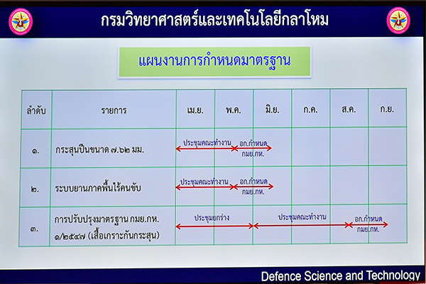 ๒๙ เม.ย.๖๔ พล.อ.ชูชาติ บัวขาว รอง ปล.กห. (๒) เป็นประธานฟังการบรรยายผลการดำเนินงานของ วท.กห.ที่ผ่านมาในรอบ ๖ เดือน