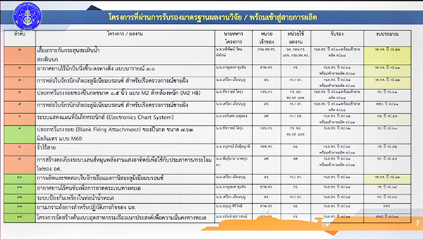 ๓ พ.ย.๖๔ จก.วท.กห. และคณะ เดินทางไปเยี่ยมหน่วยประสานการวิจัย ของ กองทัพเรือ