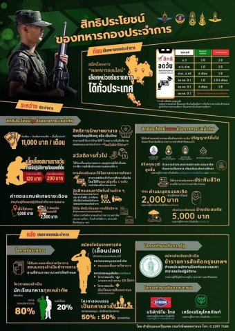 ประชาสัมพันธ์ สิทธิประโยชน์ของทหารกองประจำการ